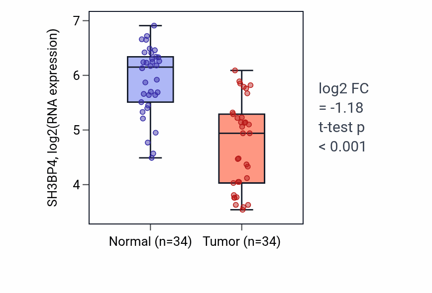 Tumor-vs-normal expression box plot for SH3BP4 RNA in KIRC.