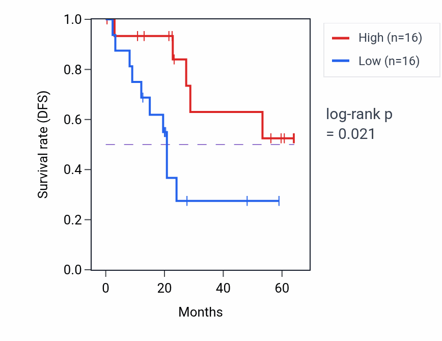 Kaplan&ndash;Meier survival curve for SH3BP4 mass-spec protein-high vs -low samples in CCRCC.
