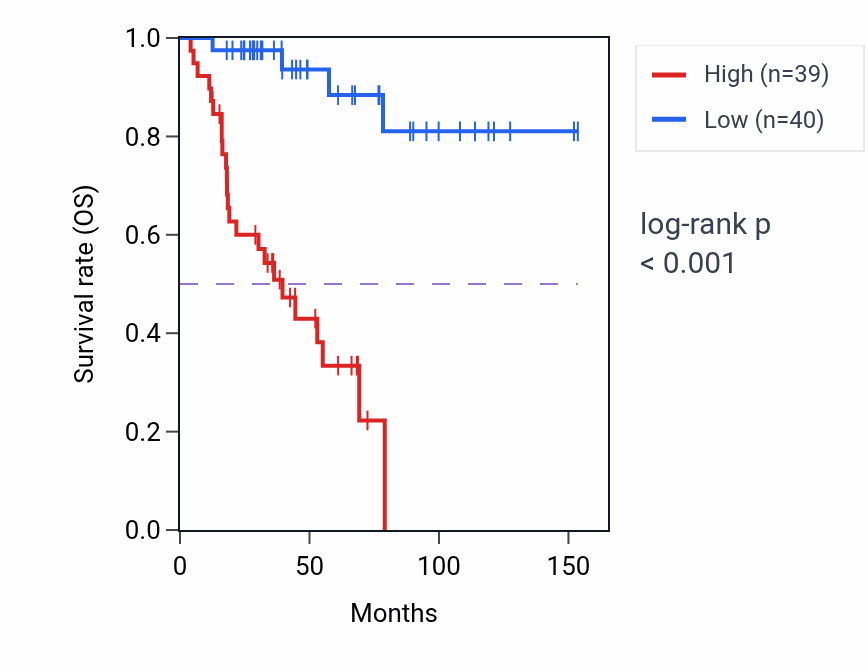 Kaplan&ndash;Meier survival curve for SH3BP4 RNA-high vs -low samples in ACC.