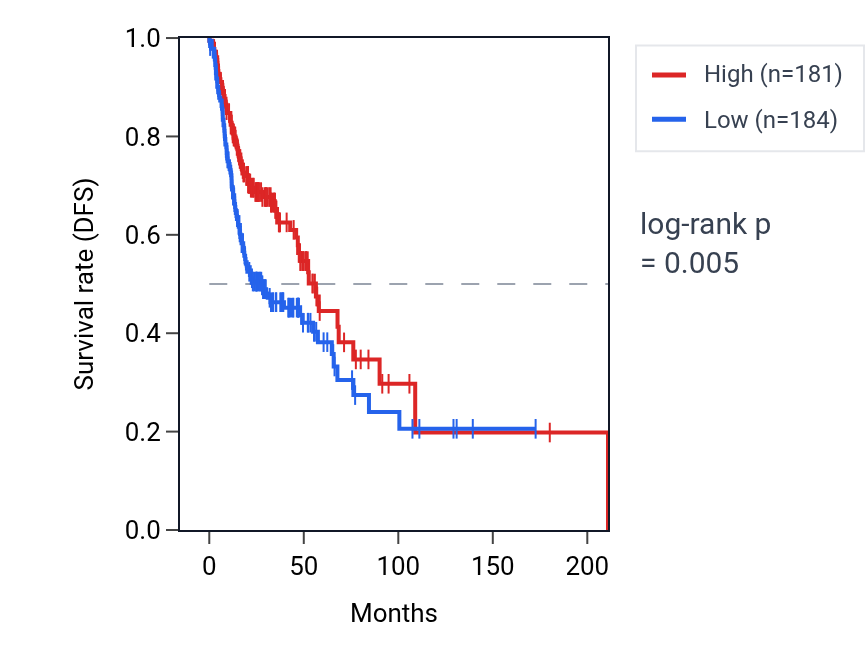 Kaplan&ndash;Meier survival curve for SH3BP5-AS1 RNA expression in HNSC: high vs low expression groups.