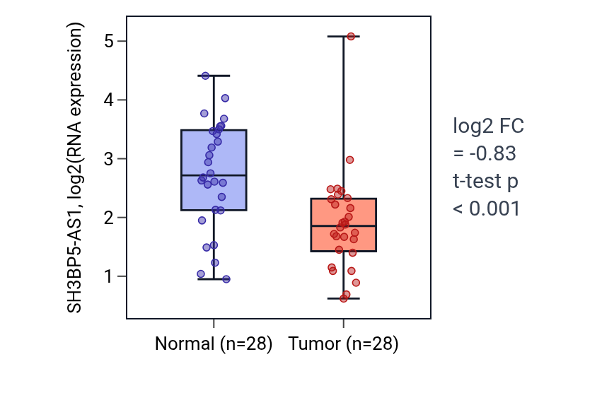 Tumor-vs-normal expression box plot for SH3BP5-AS1 in LUAD.