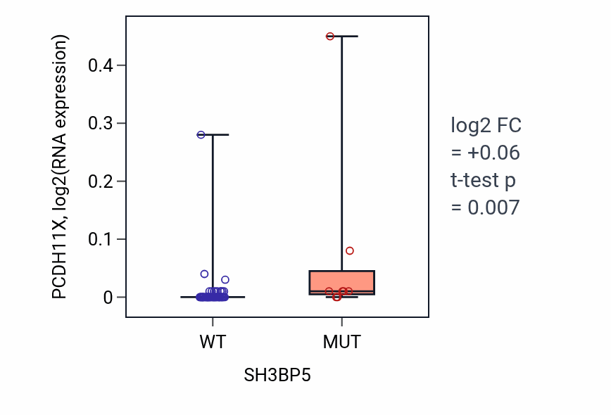 Box plot of PCDH11X in SH3BP5-low vs SH3BP5-high samples in LARGE_INTESTINE.