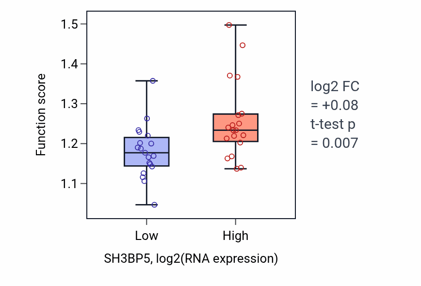 Box plot of Plasma membrane to endosome transport in SH3BP5-low vs SH3BP5-high samples in BONE.