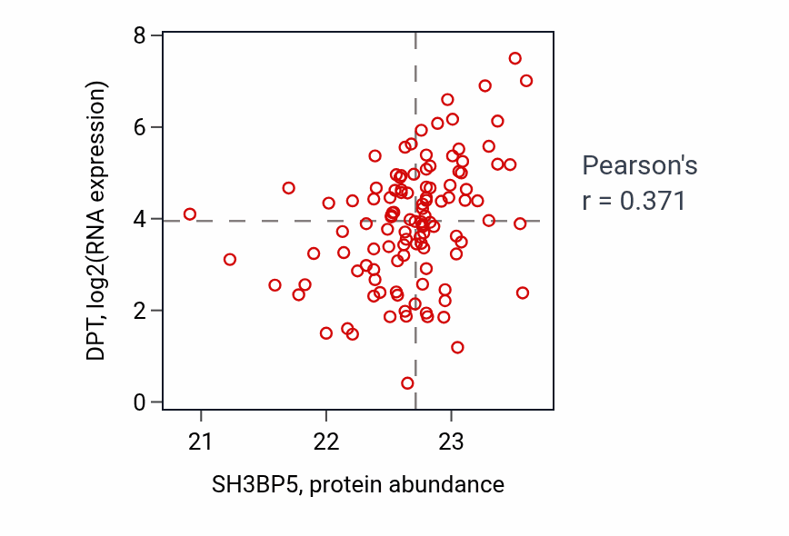 Per-sample scatter of SH3BP5 vs DPT in BRCA (Pearson r = 0.37).