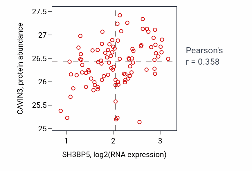 Per-sample scatter of SH3BP5 vs CAVIN3 in COAD (Pearson r = 0.36).