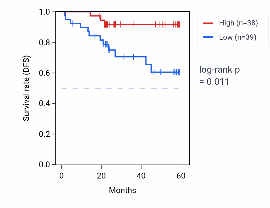 Kaplan&ndash;Meier survival curve for SH3BP5 mass-spec protein-high vs -low samples in UCEC.