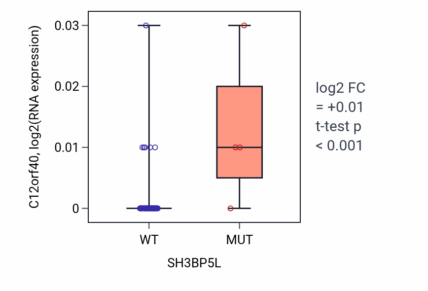 Box plot of C12orf40 in SH3BP5L-low vs SH3BP5L-high samples in OVARY.
