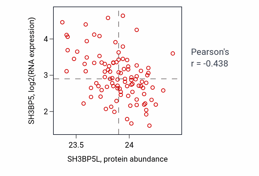 Per-sample scatter of SH3BP5L vs SH3BP5 in GBM (Pearson r = -0.44).