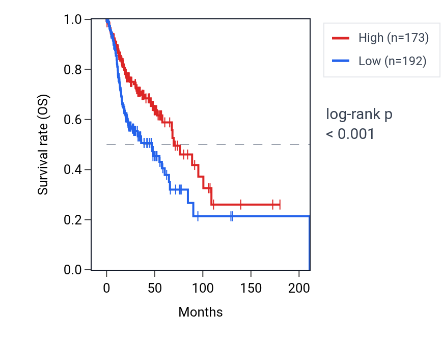 Kaplan&ndash;Meier survival curve for SH3BP5L RNA expression in HNSC: high vs low expression groups.