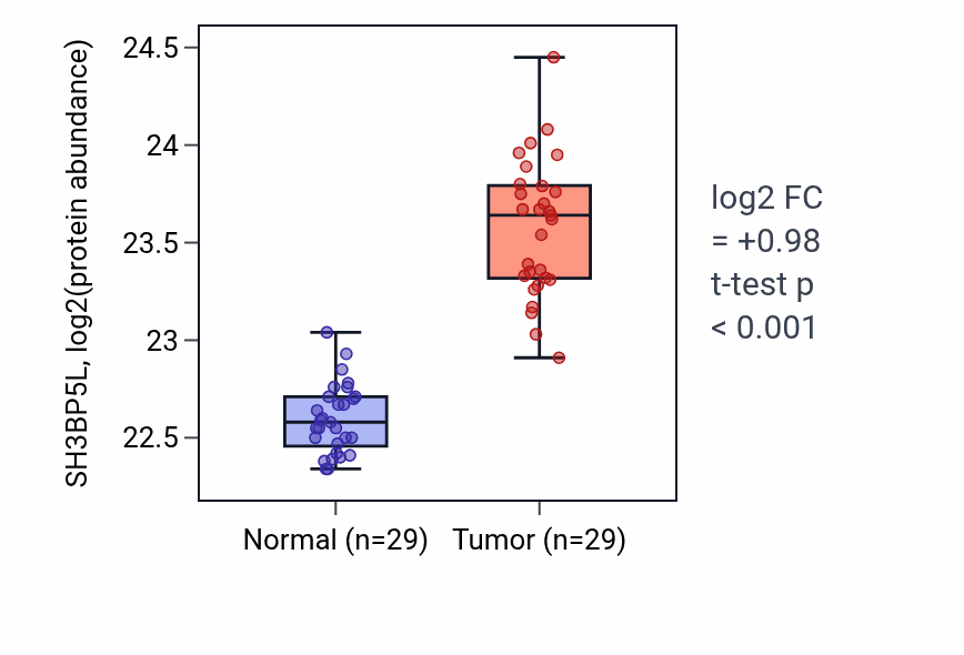 Tumor-vs-normal mass-spec protein box plot for SH3BP5L in CCRCC.