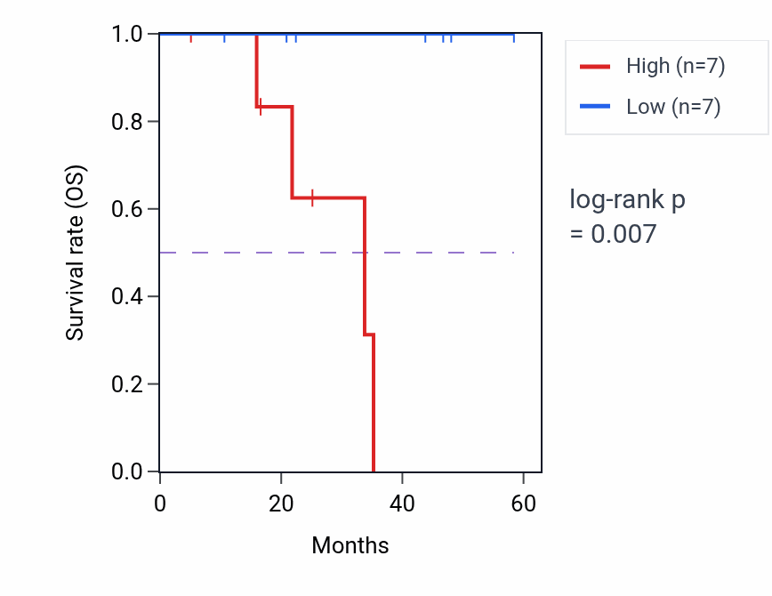 Kaplan&ndash;Meier survival curve for SH3BP5L mass-spec protein-high vs -low samples in LSCC.