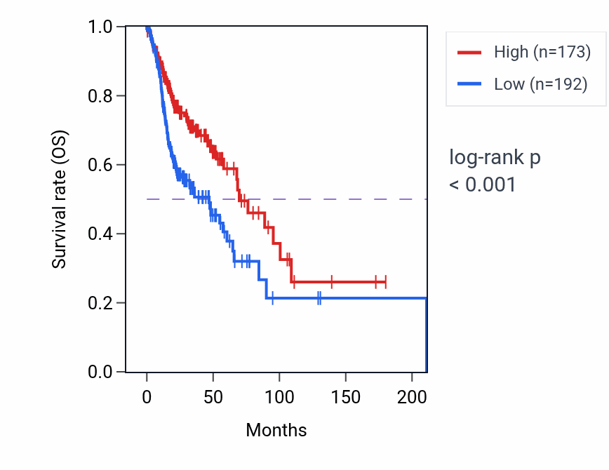 Kaplan&ndash;Meier survival curve for SH3BP5L RNA-high vs -low samples in HNSC.