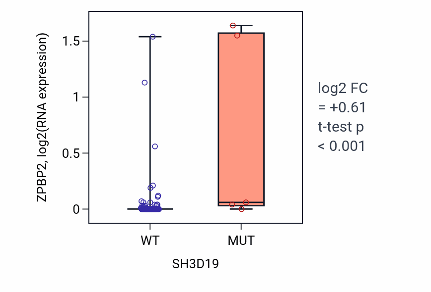 Box plot of ZPBP2 in SH3D19-low vs SH3D19-high samples in BLOOD_Leukemia.