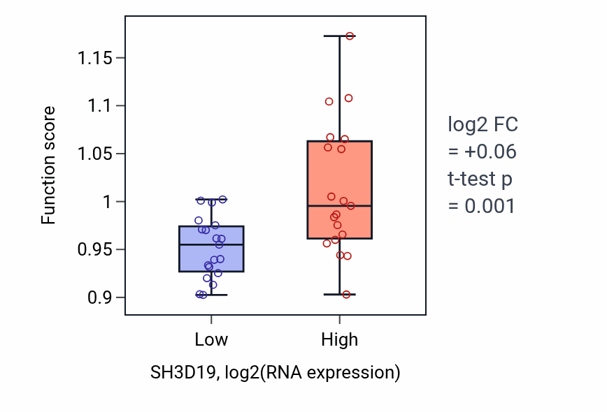 Box plot of ERBB signaling pathway in SH3D19-low vs SH3D19-high samples in BONE.