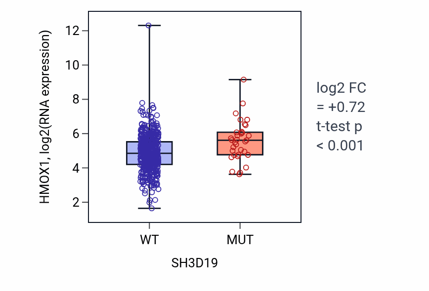 Box plot of HMOX1 in SH3D19-low vs SH3D19-high samples in UCEC.