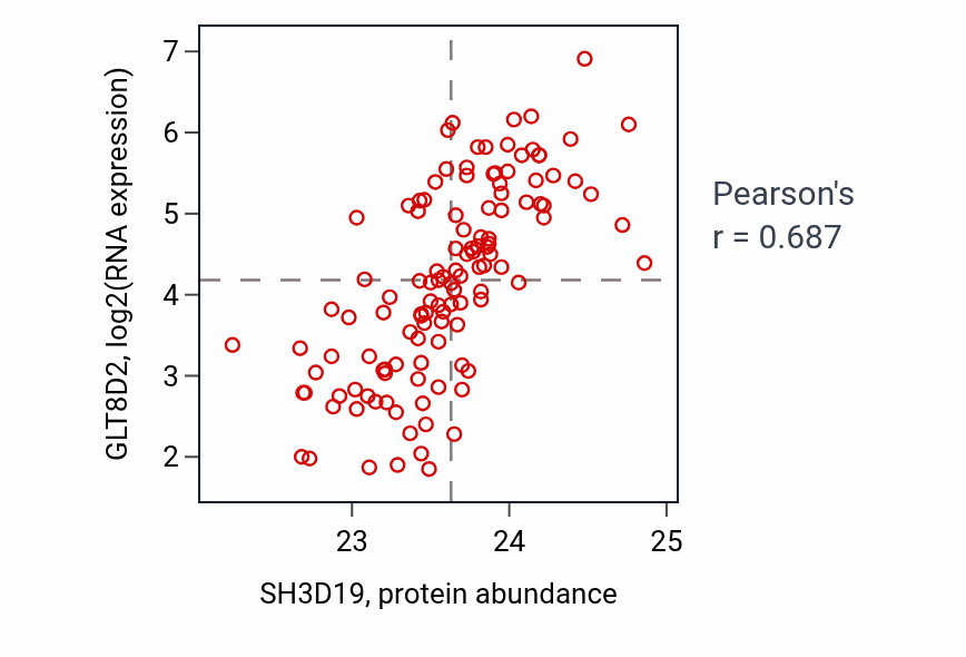 Per-sample scatter of SH3D19 vs GLT8D2 in BRCA (Pearson r = 0.69).