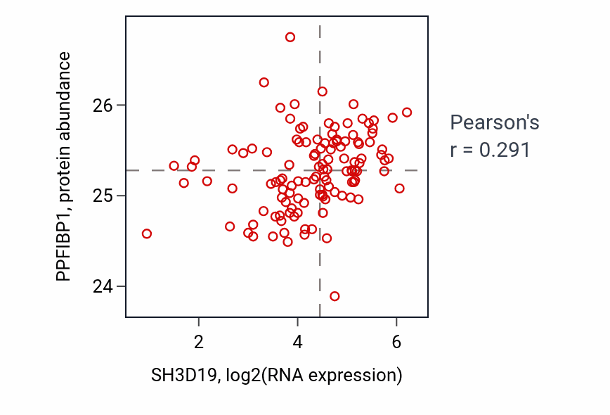 Per-sample scatter of SH3D19 vs PPFIBP1 in BRCA (Pearson r = 0.29).