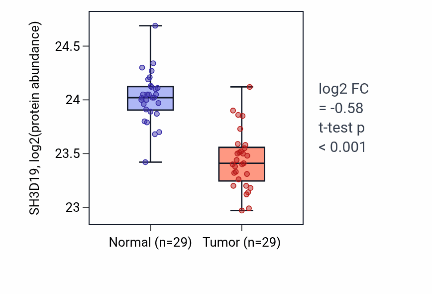 Tumor-vs-normal mass-spec protein box plot for SH3D19 in CCRCC.