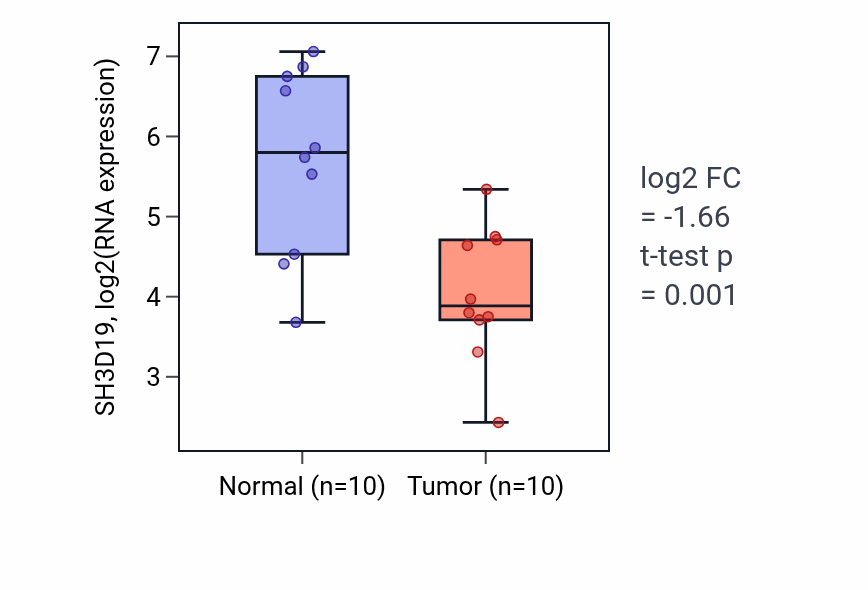 Tumor-vs-normal expression box plot for SH3D19 RNA in BLCA.