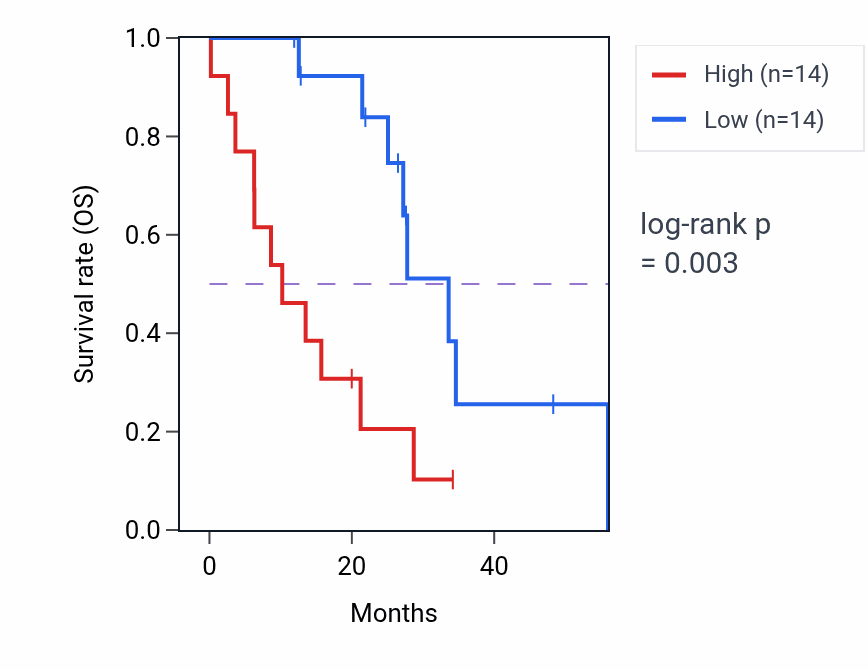 Kaplan&ndash;Meier survival curve for SH3D19 mass-spec protein-high vs -low samples in GBM.