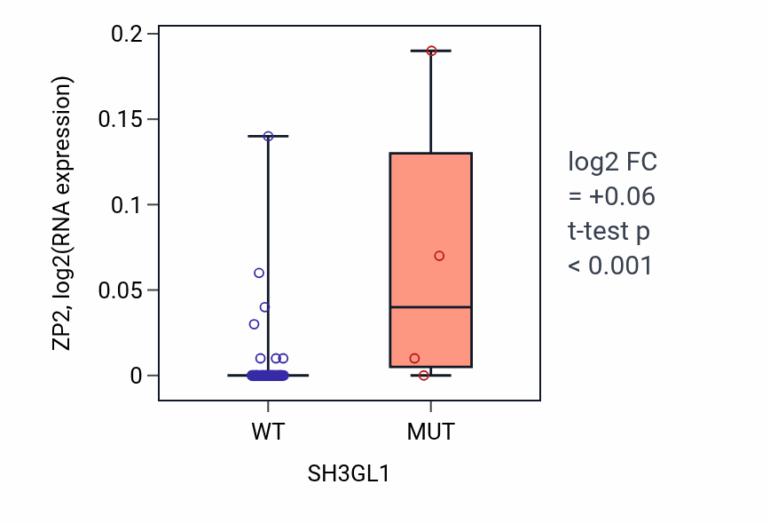 Box plot of ZP2 in SH3GL1-low vs SH3GL1-high samples in SKIN.