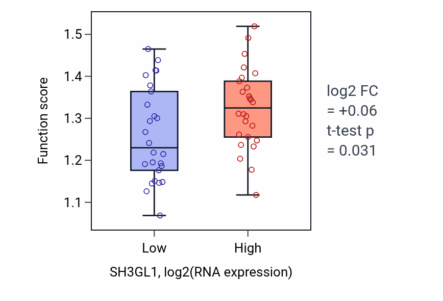 Box plot of Positive regulation of anaphase-promoting complex-dependent catabolic process in SH3GL1-low vs SH3GL1-high samples in LUNG_SCLC.