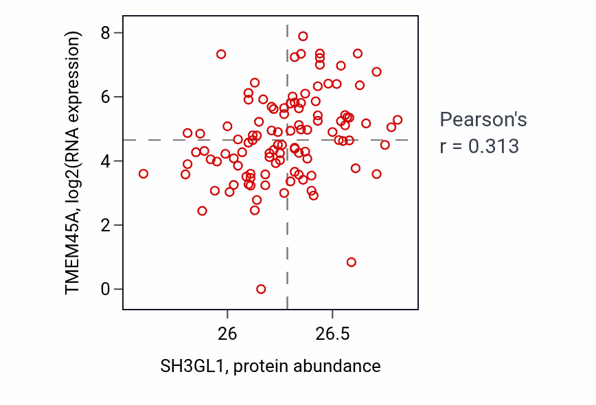 Per-sample scatter of SH3GL1 vs TMEM45A in HNSC (Pearson r = 0.31).