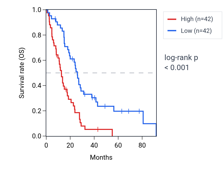 Kaplan&ndash;Meier survival curve for SH3GL1 RNA expression in MESO: high vs low expression groups.