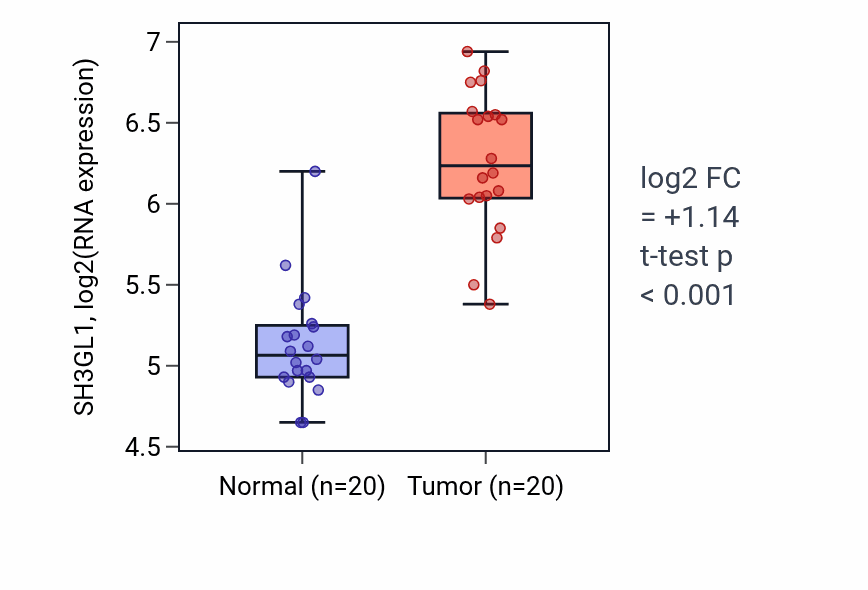 Tumor-vs-normal expression box plot for SH3GL1 RNA in KIRC.