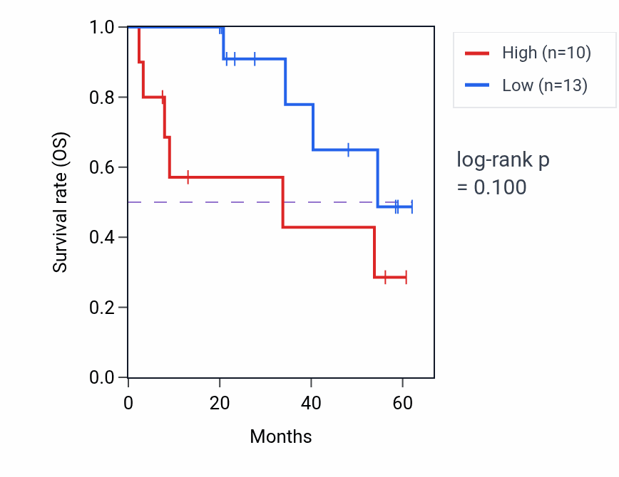 Kaplan&ndash;Meier survival curve for SH3GL1 mass-spec protein-high vs -low samples in CCRCC.