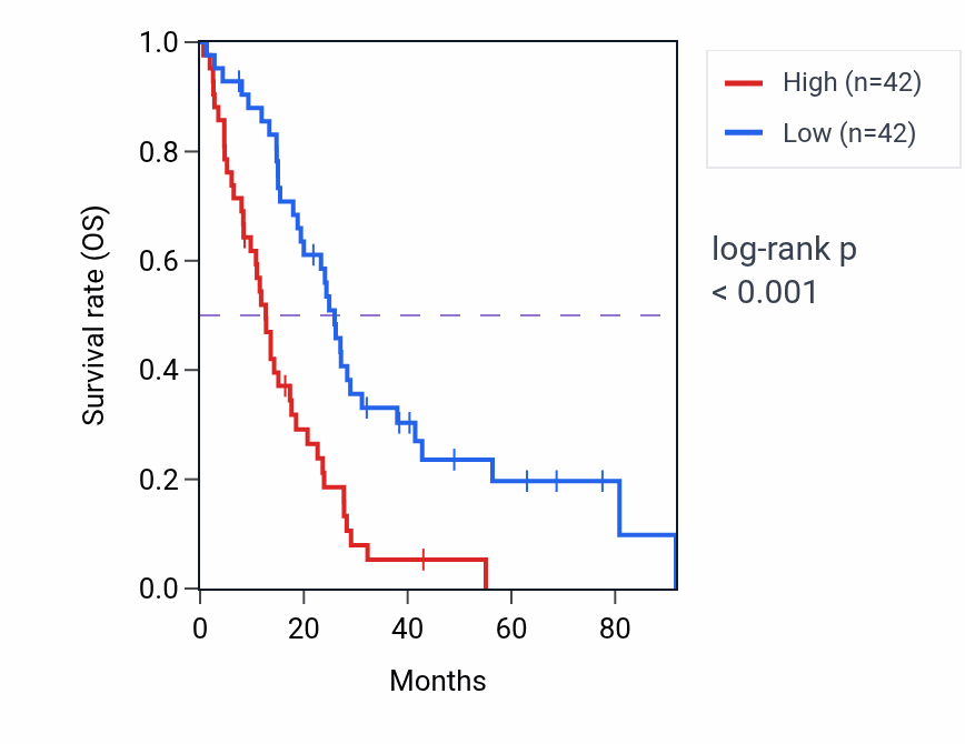 Kaplan&ndash;Meier survival curve for SH3GL1 RNA-high vs -low samples in MESO.