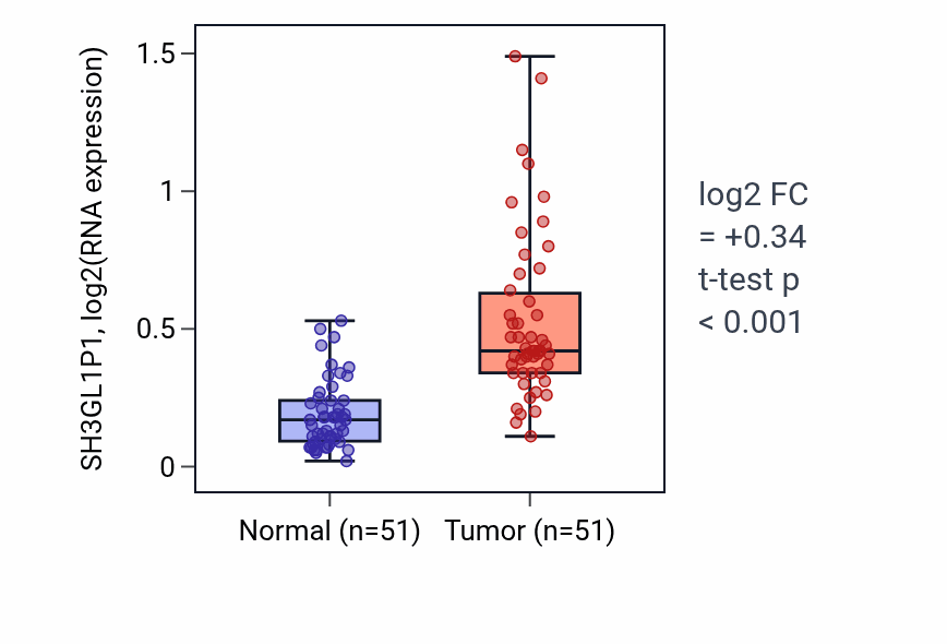 Tumor-vs-normal expression box plot for SH3GL1P1 in KIRC.