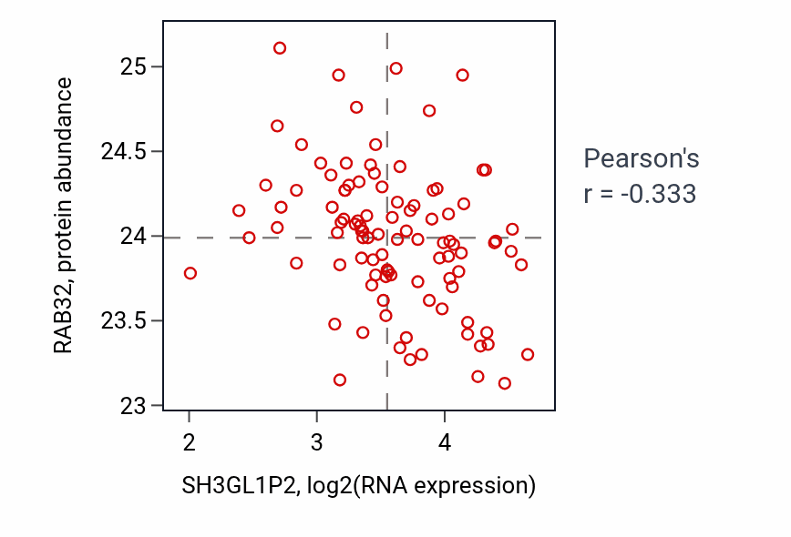 Per-sample scatter of SH3GL1P2 vs RAB32 in GBM (Pearson r = -0.33).