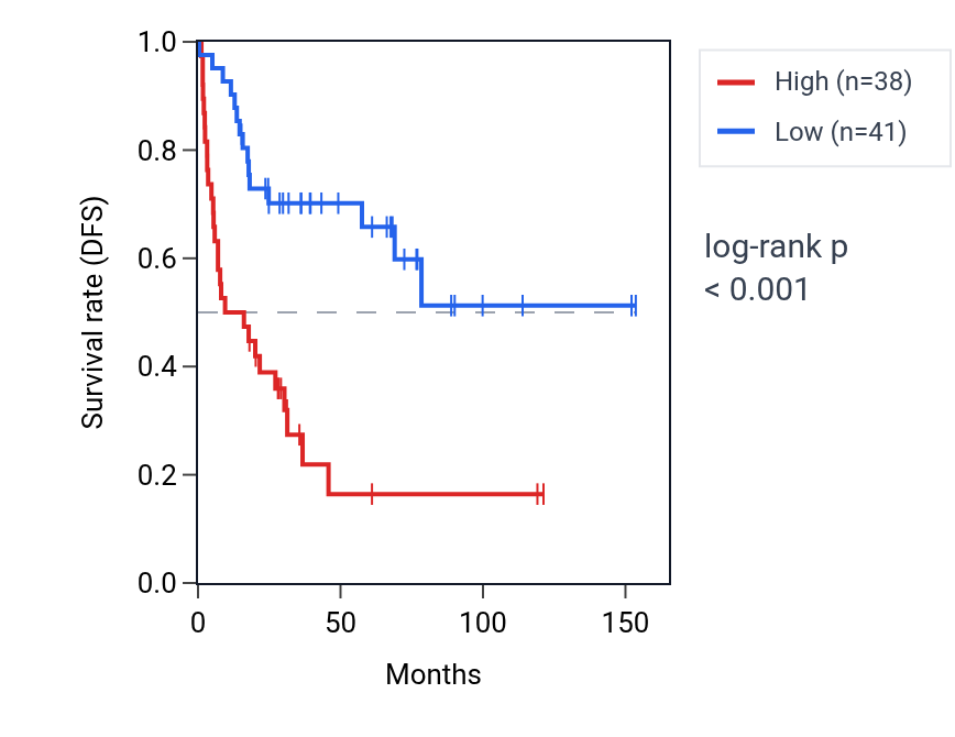 Kaplan&ndash;Meier survival curve for SH3GL1P2 RNA expression in ACC: high vs low expression groups.