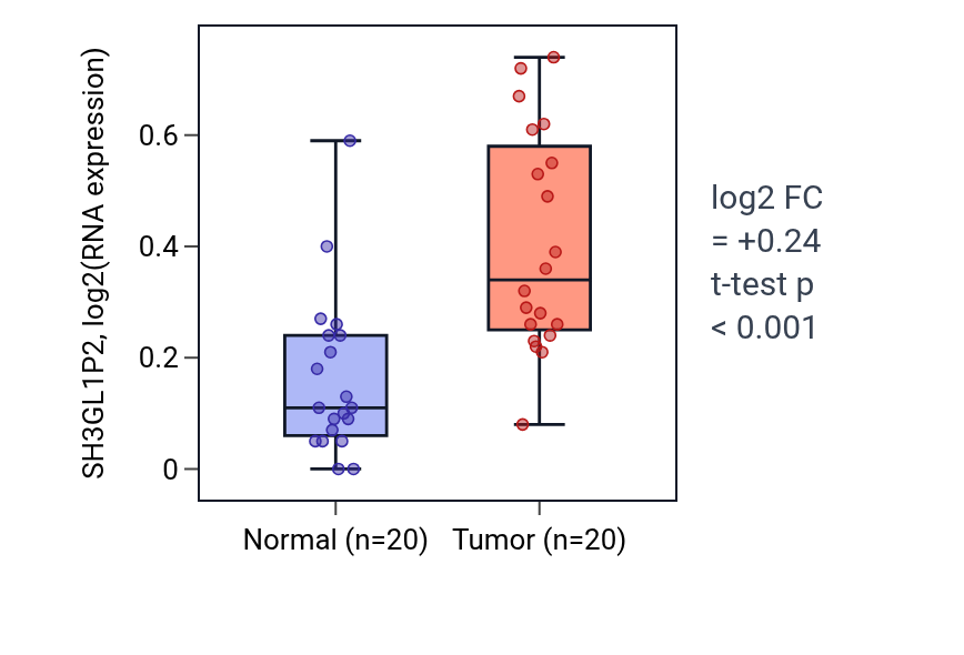 Tumor-vs-normal expression box plot for SH3GL1P2 in KIRC.