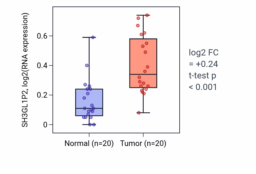 Tumor-vs-normal expression box plot for SH3GL1P2 RNA in KIRC.