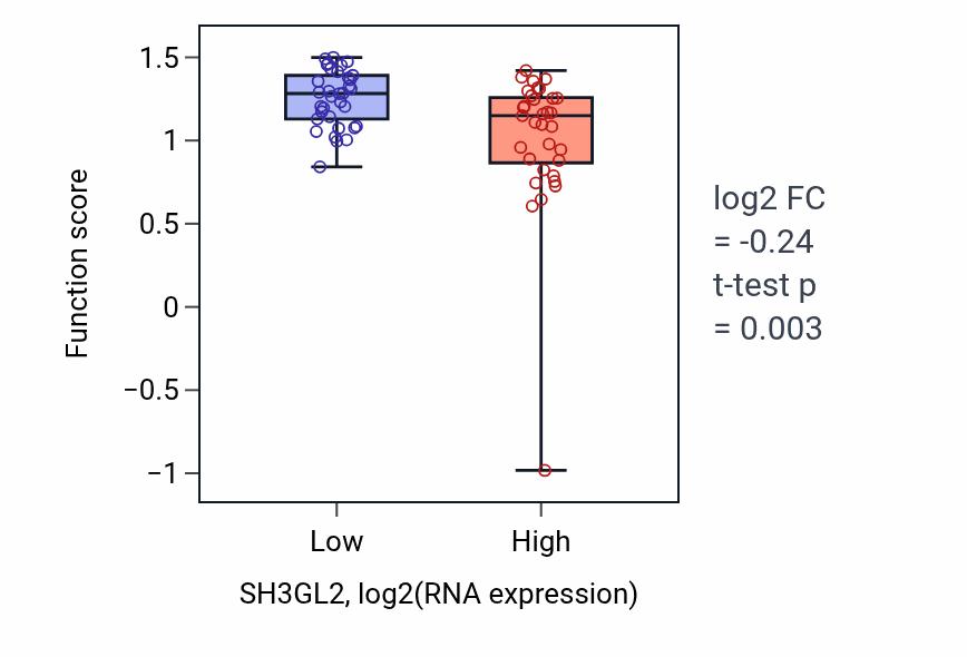 Box plot of Negative regulation of blood-brain barrier permeability in SH3GL2-low vs SH3GL2-high samples in SKIN.