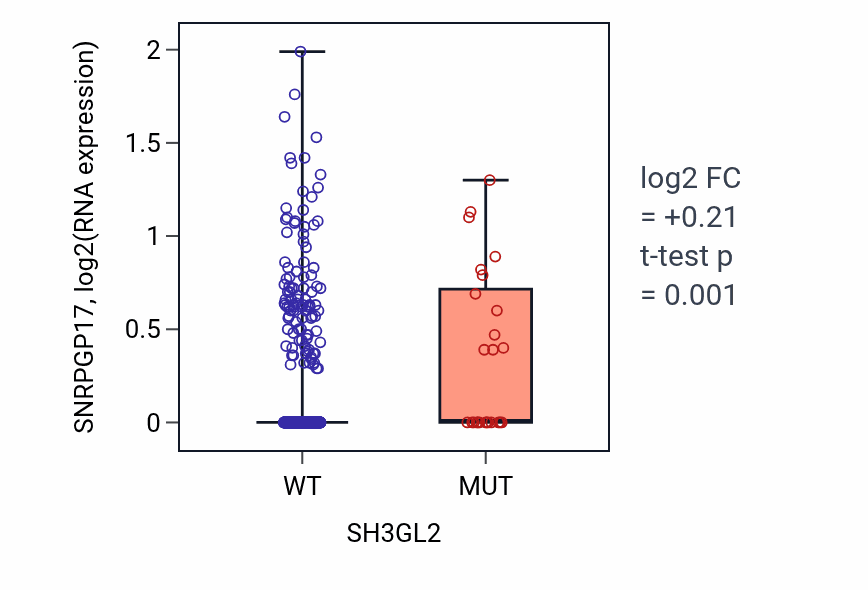 Box plot of SNRPGP17 in SH3GL2-low vs SH3GL2-high samples in UCEC.