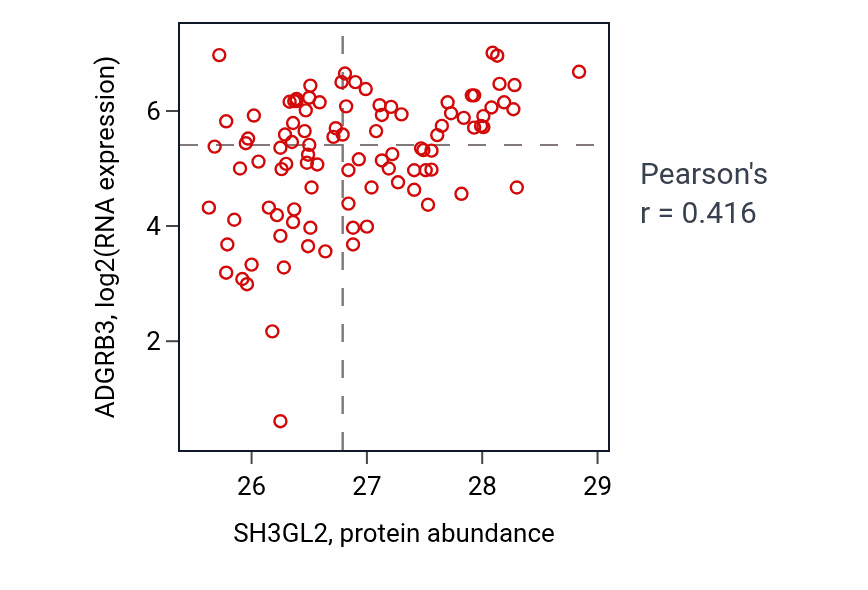 Per-sample scatter of SH3GL2 vs ADGRB3 in GBM (Pearson r = 0.42).