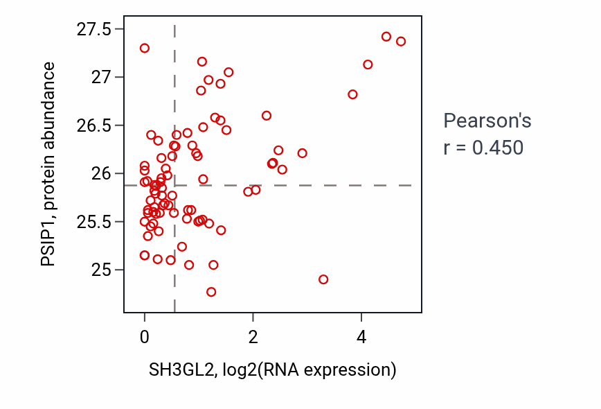 Per-sample scatter of SH3GL2 vs PSIP1 in OV (Pearson r = 0.45).