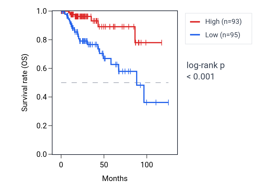Kaplan&ndash;Meier survival curve for SH3GL2 RNA expression in KIRP: high vs low expression groups.