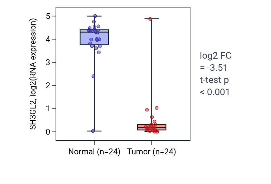 Tumor-vs-normal expression box plot for SH3GL2 in KIRC.