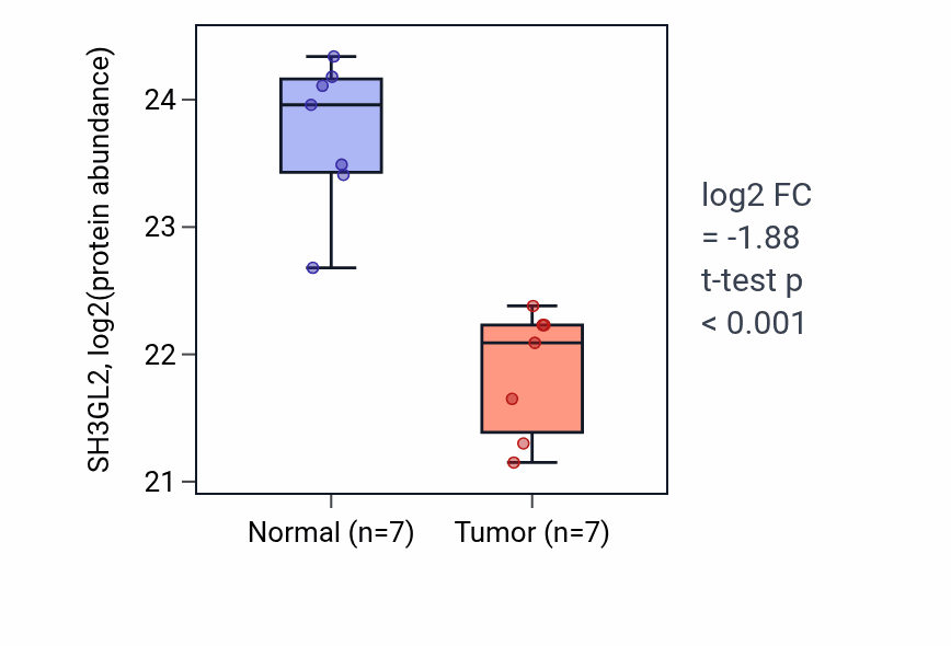 Tumor-vs-normal mass-spec protein box plot for SH3GL2 in CCRCC.