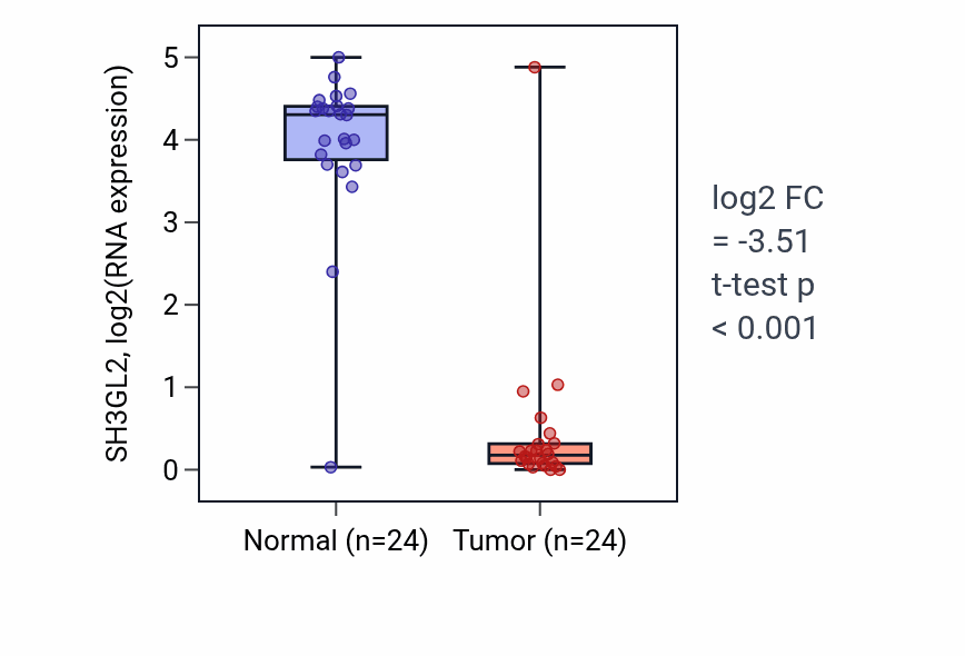 Tumor-vs-normal expression box plot for SH3GL2 RNA in KIRC.
