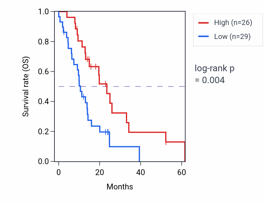 Kaplan&ndash;Meier survival curve for SH3GL2 mass-spec protein-high vs -low samples in PDAC.