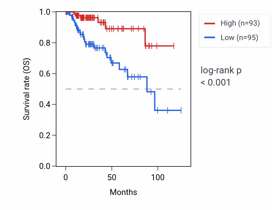 Kaplan&ndash;Meier survival curve for SH3GL2 RNA-high vs -low samples in KIRP.