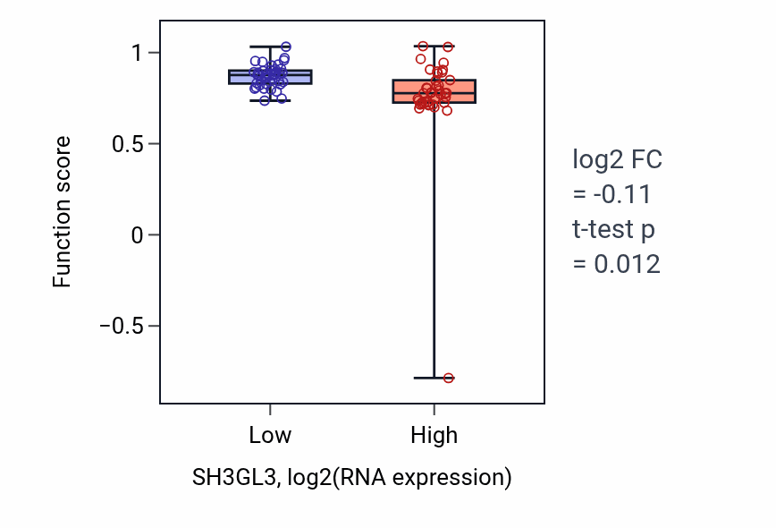 Box plot of Negative regulation of clathrin-dependent endocytosis in SH3GL3-low vs SH3GL3-high samples in LUNG_NSCLC_LUAD.