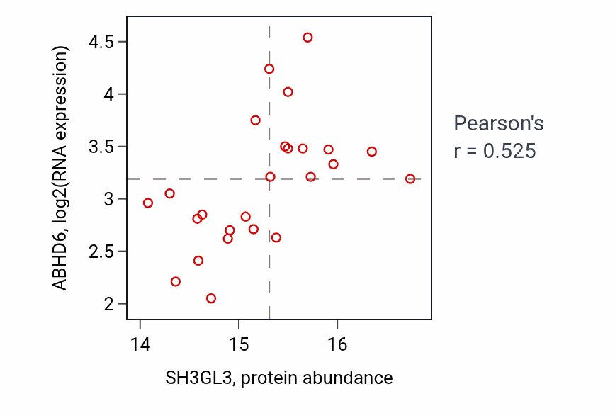 Per-sample scatter of SH3GL3 vs ABHD6 in HNSC (Pearson r = 0.53).