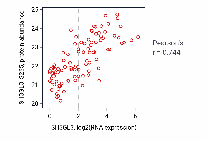 Per-sample scatter of SH3GL3 vs SH3GL3_S265 in GBM (Pearson r = 0.74).
