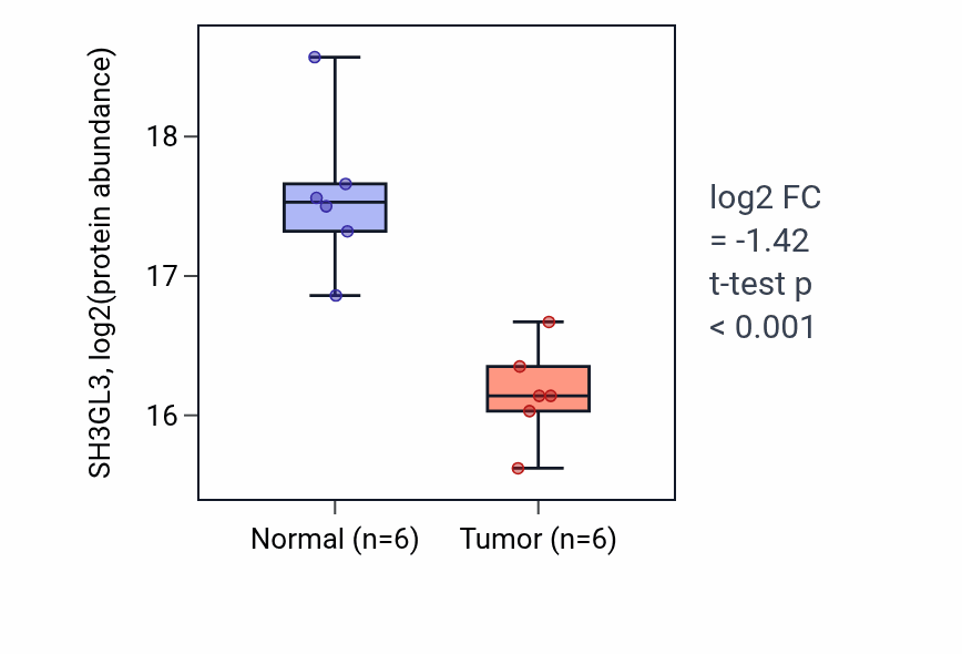 Tumor-vs-normal mass-spec protein box plot for SH3GL3 in LUAD.